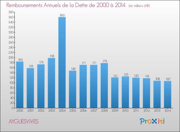 Evolution de l'annuité de la dette pour la commune de AYGUESVIVES de 2000 à 2014 Annuités de la dette pour AYGUESVIVES de 2000 à 2014