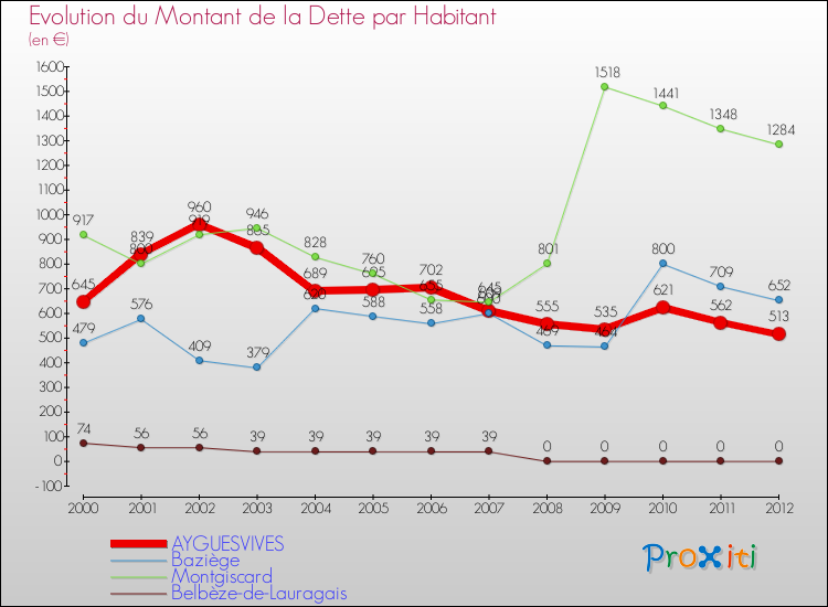 Evolution de la dette par habitant pour la commune de AYGUESVIVES et les communes proches de 2000 à 2012 Comparaison de la dette par habitant pour AYGUESVIVES et les communes voisines de 2000 à 2012