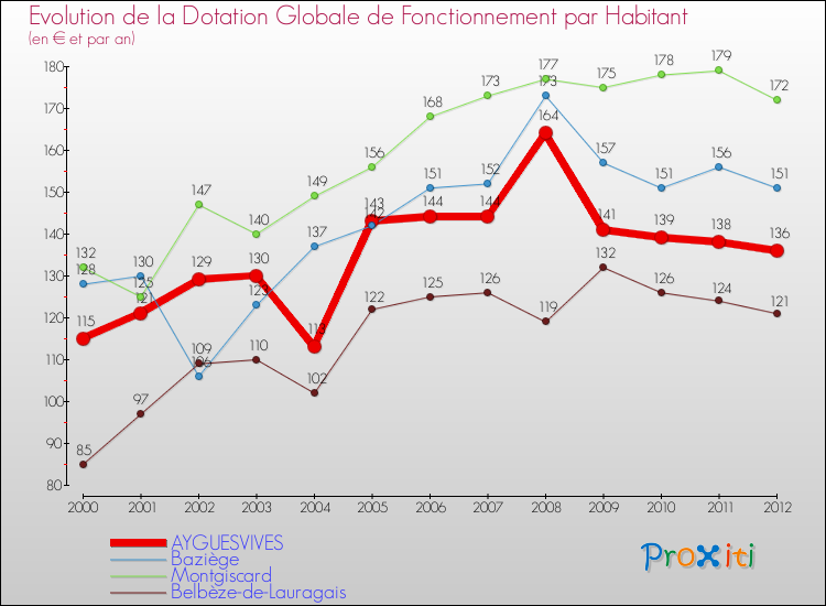 Evolution et montant de la dotation globale de fonctionnement par Habitant pour AYGUESVIVES et les communes proches Comparaison des dotations globales de fonctionnement par habitant pour AYGUESVIVES et les communes voisines