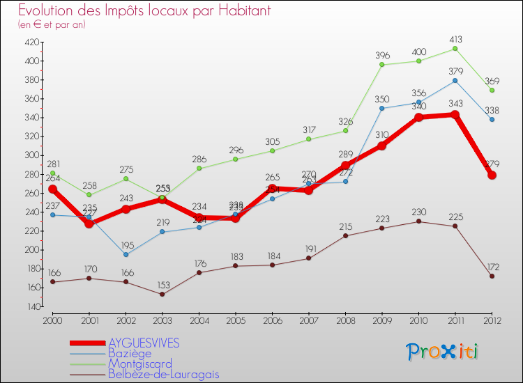 Evolution et montant des impôts locaux par Habitant pour AYGUESVIVES et les communes proches Comparaison des impôts locaux par habitant pour AYGUESVIVES et les communes voisines