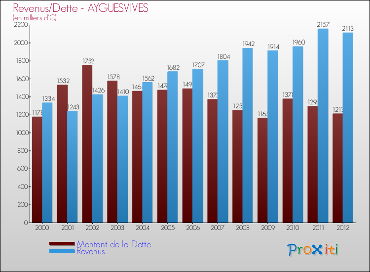 Evolution comparée de la dette et des revenus pour la commune de AYGUESVIVES de 2000 à 2012 Comparaison de la dette et des revenus pour AYGUESVIVES de 2000 à 2012