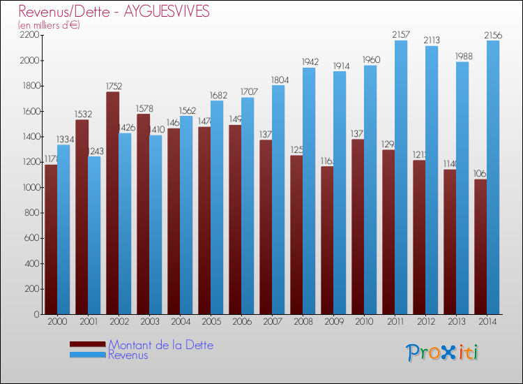Evolution comparée de la dette et des revenus pour la commune de AYGUESVIVES de 2000 à 2014 Comparaison de la dette et des revenus pour AYGUESVIVES de 2000 à 2014