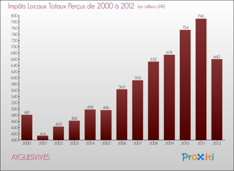 Evolution des Impôts Locaux pour la commune de AYGUESVIVES de 2000 à 2012 Evolution des Impôts Locaux pour AYGUESVIVES de 2000 à 2012