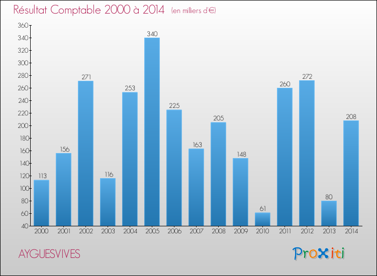 Evolution du résultat comptable pour la commune de AYGUESVIVES de 2000 à 2014 Evolution du résultat comptable pour AYGUESVIVES de 2000 à 2014
