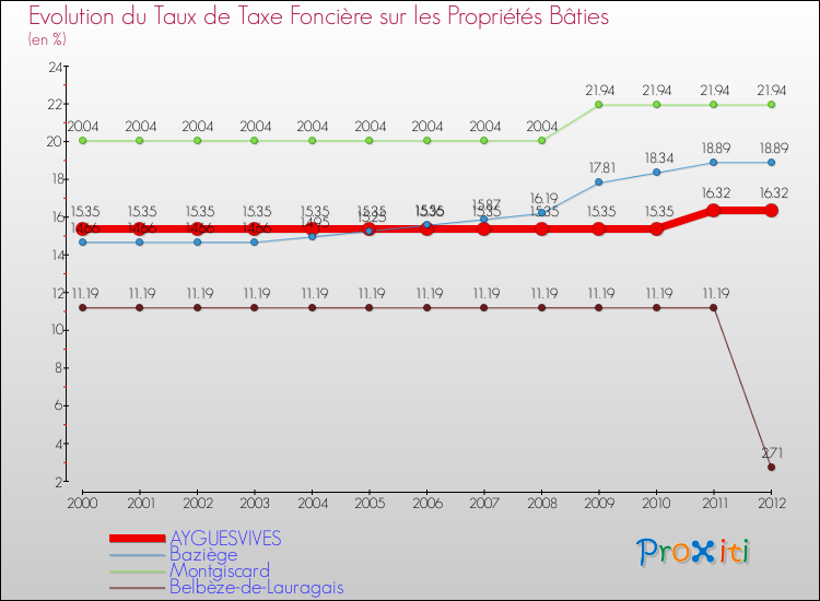 Evolution du taux de la taxe foncière sur le bati pour AYGUESVIVES et les communes proches de 2000 à 2012 Comparaison des taux de taxe foncière sur le bati pour AYGUESVIVES et les communes voisines de 2000 à 2012
