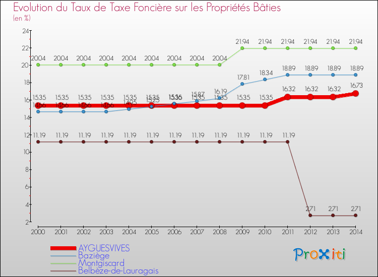 Evolution du taux de la taxe foncière sur le bati pour AYGUESVIVES et les communes proches de 2000 à 2014 Comparaison des taux de taxe foncière sur le bati pour AYGUESVIVES et les communes voisines de 2000 à 2014