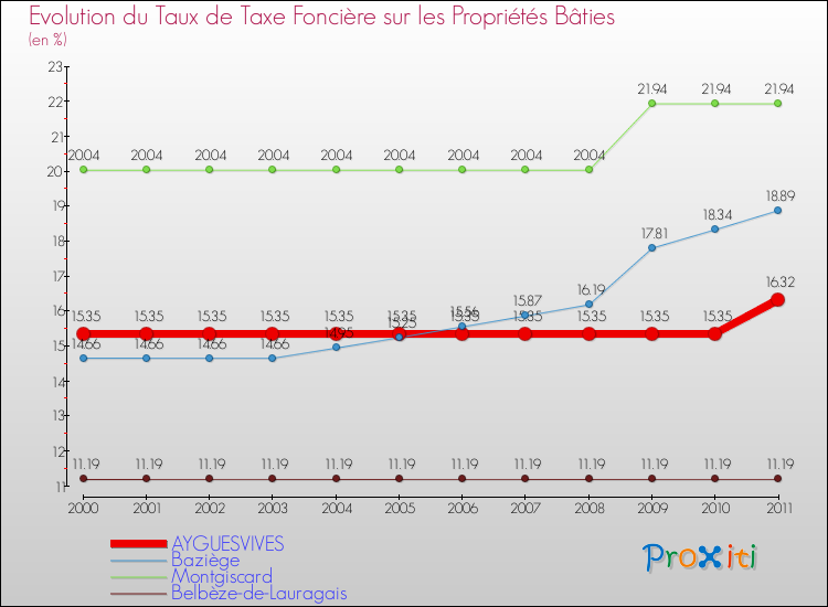 Evolution du taux de la taxe foncière sur le bati pour AYGUESVIVES et les communes proches Comparaison des taux de taxe foncière sur le bati pour AYGUESVIVES et les communes voisines