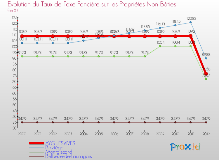 Evolution du taux de la taxe foncière sur les immeubles et terrains non batis pour AYGUESVIVES et les communes proches de 2000 à 2012 Comparaison des taux de la taxe foncière sur les immeubles et terrains non batis pour AYGUESVIVES et les communes voisines de 2000 à 2012
