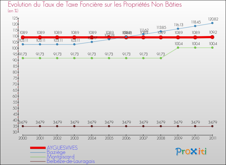 Evolution du taux de la taxe foncière sur les immeubles et terrains non batis pour AYGUESVIVES et les communes proches Comparaison des taux de la taxe foncière sur les immeubles et terrains non batis pour AYGUESVIVES et les communes voisines