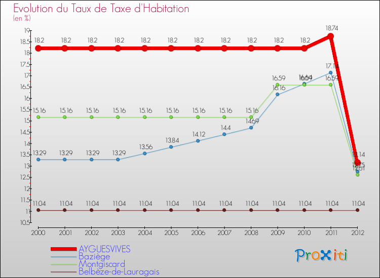 Evolution du taux de la taxe d'habitation pour AYGUESVIVES et les communes proches Comparaison des taux de la taxe d'habitation pour AYGUESVIVES et les communes voisines
