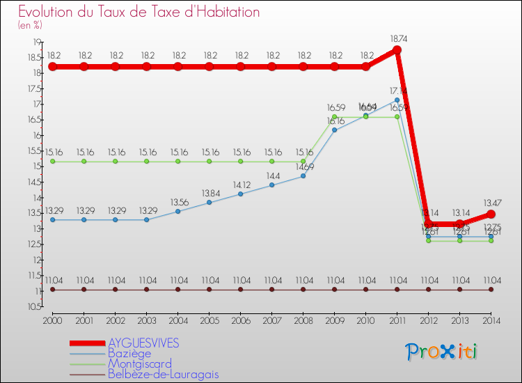 Evolution du taux de la taxe d'habitation pour AYGUESVIVES et les communes proches de 2000 à 2014 Comparaison des taux de la taxe d'habitation pour AYGUESVIVES et les communes voisines de 2000 à 2014