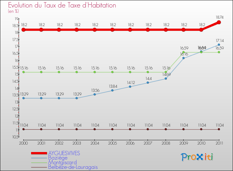 Evolution du taux de la taxe d'habitation pour AYGUESVIVES et les communes proches Comparaison des taux de la taxe d'habitation pour AYGUESVIVES et les communes voisines