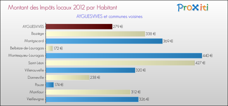 Montant des impôts locaux par Habitant pour AYGUESVIVES et les communes proches Comparaison des impôts locaux par habitant pour AYGUESVIVES et les communes voisines