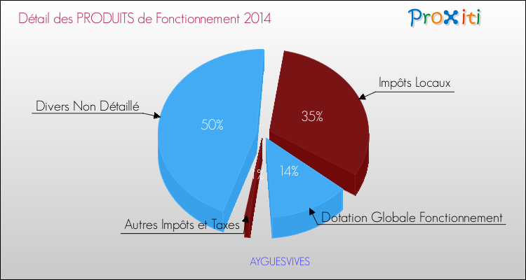 Décomposition du Budget de Fonctionnement 2014 de la commune de AYGUESVIVES Budget de Fonctionnement 2014 pour la commune de AYGUESVIVES