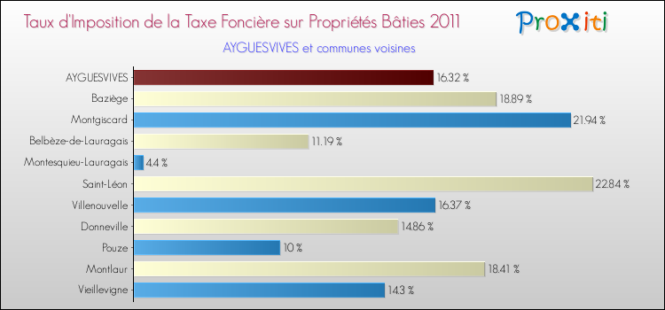 Taux d'imposition de la taxe foncière sur le bati 2011 pour AYGUESVIVES et les communes proches Comparaison des taux d'imposition de la taxe foncière sur le bati 2011 pour AYGUESVIVES et les communes voisines