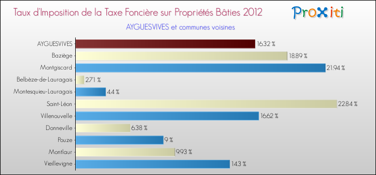 Taux d'imposition de la taxe foncière sur le bati 2012 pour AYGUESVIVES et les communes proches Comparaison des taux d'imposition de la taxe foncière sur le bati 2012 pour AYGUESVIVES et les communes voisines