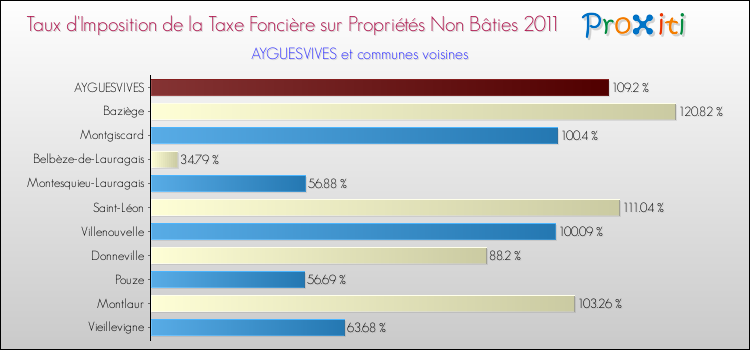 Taux d'imposition de la taxe foncière sur les immeubles et terrains non batis 2011 pour AYGUESVIVES et les communes proches Comparaison des taux d'imposition de la taxe foncière sur les immeubles et terrains non batis 2011 pour AYGUESVIVES et les communes voisines