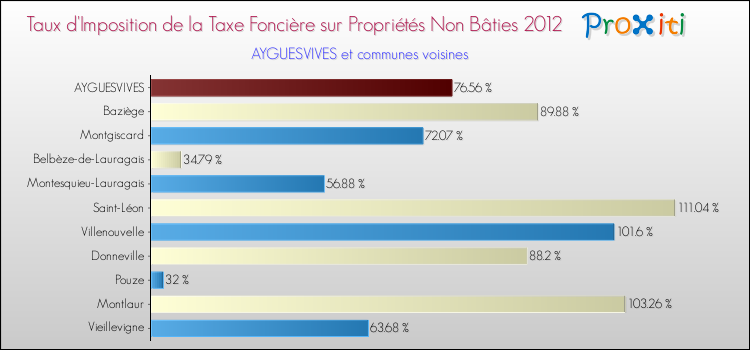 Taux d'imposition de la taxe foncière sur les immeubles et terrains non batis 2012 pour AYGUESVIVES et les communes proches Comparaison des taux d'imposition de la taxe foncière sur les immeubles et terrains non batis 2012 pour AYGUESVIVES et les communes voisines