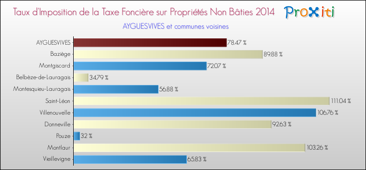 Taux d'imposition de la taxe foncière sur les immeubles et terrains non batis 2014 pour AYGUESVIVES et les communes proches Comparaison des taux d'imposition de la taxe foncière sur les immeubles et terrains non batis 2014 pour AYGUESVIVES et les communes voisines
