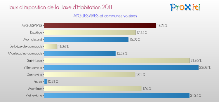 Taux d'imposition de la taxe d'habitation 2011 pour AYGUESVIVES et les communes proches Comparaison des taux d'imposition de la taxe d'habitation 2011 pour AYGUESVIVES et les communes voisines