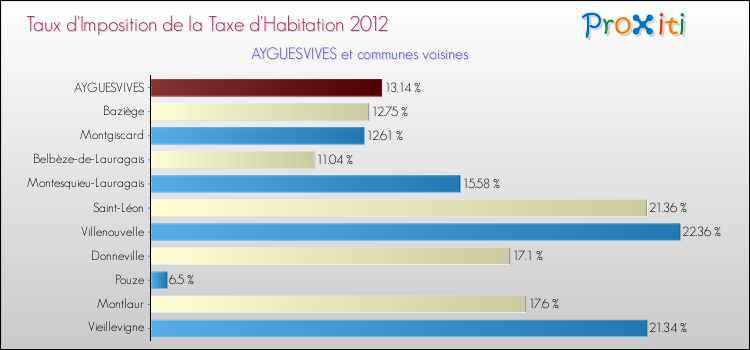 Taux d'imposition de la taxe d'habitation 2012 pour AYGUESVIVES et les communes proches Comparaison des taux d'imposition de la taxe d'habitation 2012 pour AYGUESVIVES et les communes voisines
