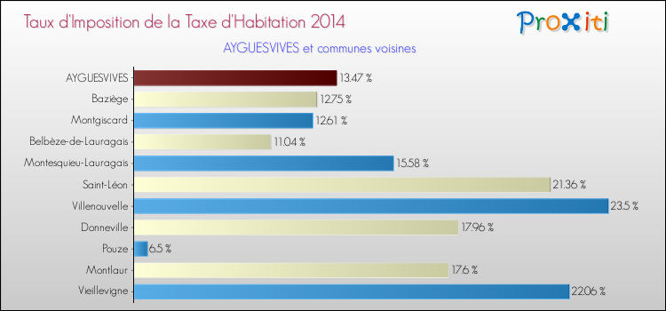 Taux d'imposition de la taxe d'habitation 2014 pour AYGUESVIVES et les communes proches Comparaison des taux d'imposition de la taxe d'habitation 2014 pour AYGUESVIVES et les communes voisines