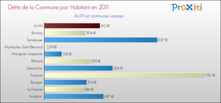 Dette par habitant de la commune en 2011 pour ALAN et les communes proches Comparaison de la dette par habitant de la commune en 2011 pour ALAN et les communes voisines