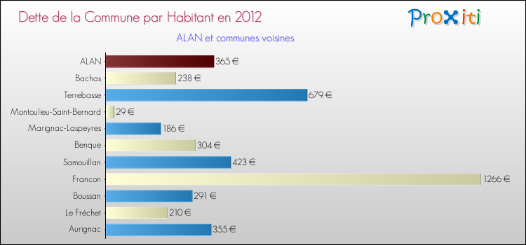 Dette par habitant de la commune en 2012 pour ALAN et les communes proches Comparaison de la dette par habitant de la commune en 2012 pour ALAN et les communes voisines