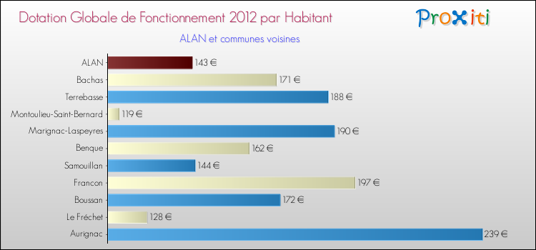 Montant des dotations globales de fonctionnement DGF par Habitant pour ALAN et les communes proches Comparaison des des dotations globales de fonctionnement DGF par habitant pour ALAN et les communes voisines
