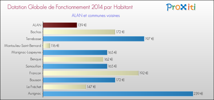 Montant des dotations globales de fonctionnement DGF par Habitant pour ALAN et les communes proches en 2014. Comparaison des des dotations globales de fonctionnement DGF par habitant pour ALAN et les communes voisines en 2014.