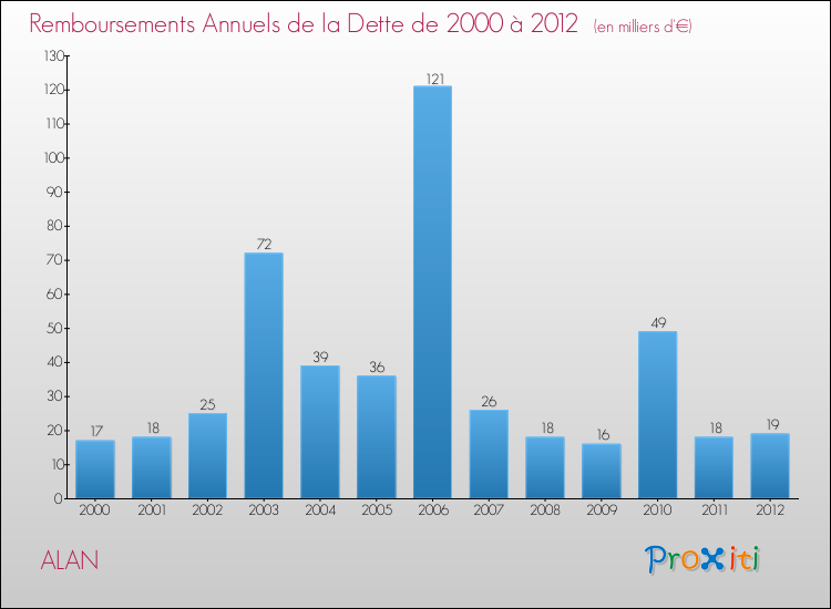 Evolution de l'annuité de la dette pour la commune de ALAN de 2000 à 2012 Annuités de la dette pour ALAN de 2000 à 2012