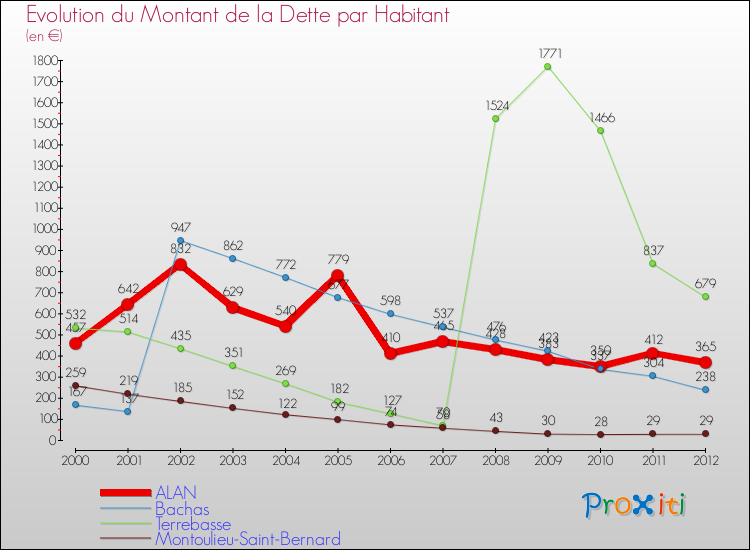 Evolution de la dette par habitant pour la commune de ALAN et les communes proches de 2000 à 2012 Comparaison de la dette par habitant pour ALAN et les communes voisines de 2000 à 2012