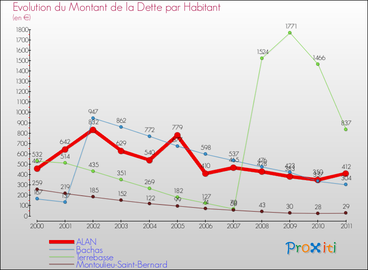 Evolution de la dette par habitant pour la commune de ALAN et les communes proches Comparaison de la dette par habitant pour ALAN et les communes voisines
