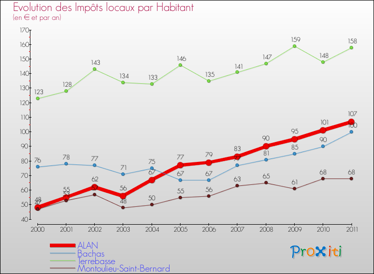Evolution et montant des impôts locaux par Habitant pour ALAN et les communes proches Comparaison des impôts locaux par habitant pour ALAN et les communes voisines