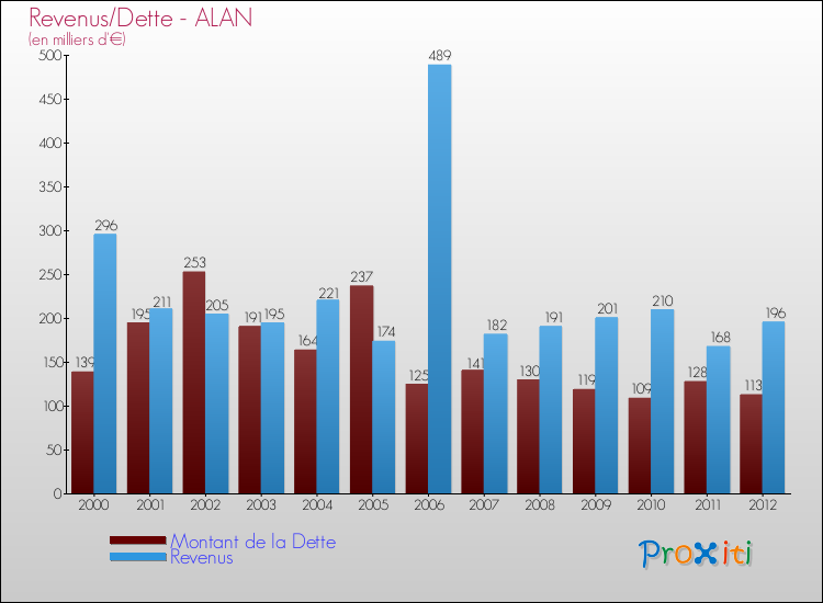 Evolution comparée de la dette et des revenus pour la commune de ALAN de 2000 à 2012 Comparaison de la dette et des revenus pour ALAN de 2000 à 2012