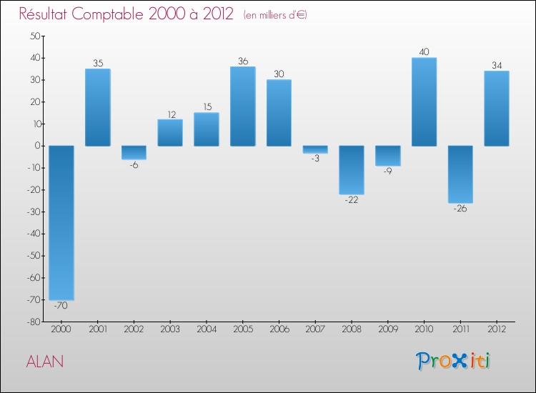 Evolution du résultat comptable pour la commune de ALAN de 2000 à 2012 Evolution du résultat comptable pour ALAN de 2000 à 2012