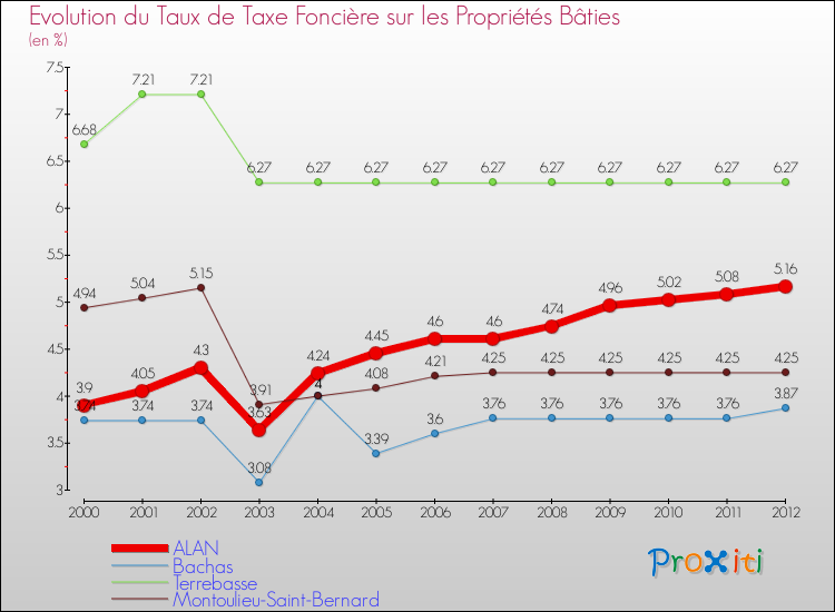 Evolution du taux de la taxe foncière sur le bati pour ALAN et les communes proches de 2000 à 2012 Comparaison des taux de taxe foncière sur le bati pour ALAN et les communes voisines de 2000 à 2012