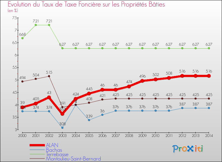Evolution du taux de la taxe foncière sur le bati pour ALAN et les communes proches de 2000 à 2014 Comparaison des taux de taxe foncière sur le bati pour ALAN et les communes voisines de 2000 à 2014