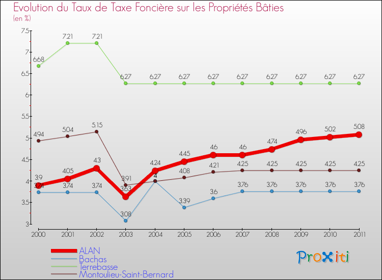 Evolution du taux de la taxe foncière sur le bati pour ALAN et les communes proches Comparaison des taux de taxe foncière sur le bati pour ALAN et les communes voisines