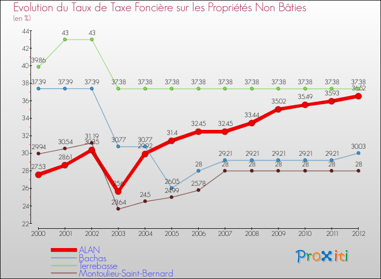 Evolution du taux de la taxe foncière sur les immeubles et terrains non batis pour ALAN et les communes proches de 2000 à 2012 Comparaison des taux de la taxe foncière sur les immeubles et terrains non batis pour ALAN et les communes voisines de 2000 à 2012