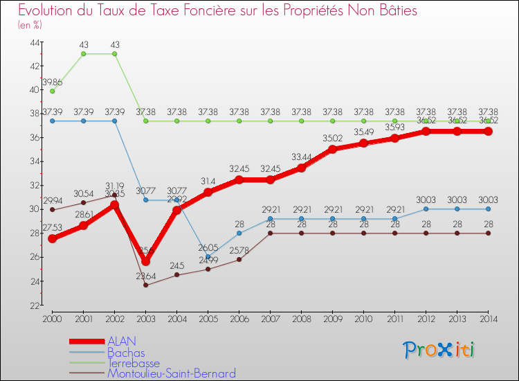Evolution du taux de la taxe foncière sur les immeubles et terrains non batis pour ALAN et les communes proches de 2000 à 2014 Comparaison des taux de la taxe foncière sur les immeubles et terrains non batis pour ALAN et les communes voisines de 2000 à 2014