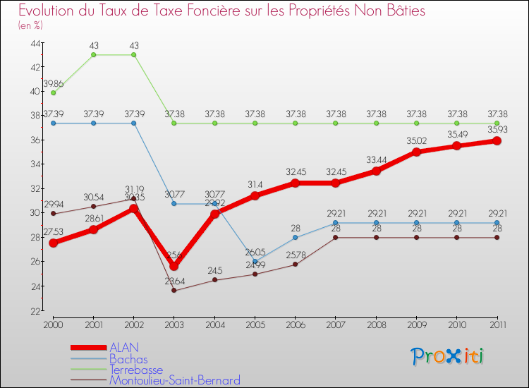 Evolution du taux de la taxe foncière sur les immeubles et terrains non batis pour ALAN et les communes proches Comparaison des taux de la taxe foncière sur les immeubles et terrains non batis pour ALAN et les communes voisines