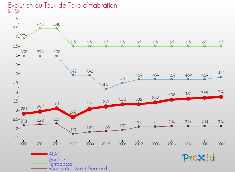 Evolution du taux de la taxe d'habitation pour ALAN et les communes proches Comparaison des taux de la taxe d'habitation pour ALAN et les communes voisines