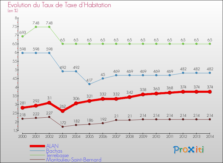 Evolution du taux de la taxe d'habitation pour ALAN et les communes proches de 2000 à 2014 Comparaison des taux de la taxe d'habitation pour ALAN et les communes voisines de 2000 à 2014