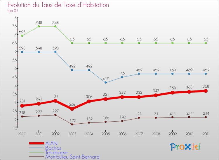 Evolution du taux de la taxe d'habitation pour ALAN et les communes proches Comparaison des taux de la taxe d'habitation pour ALAN et les communes voisines