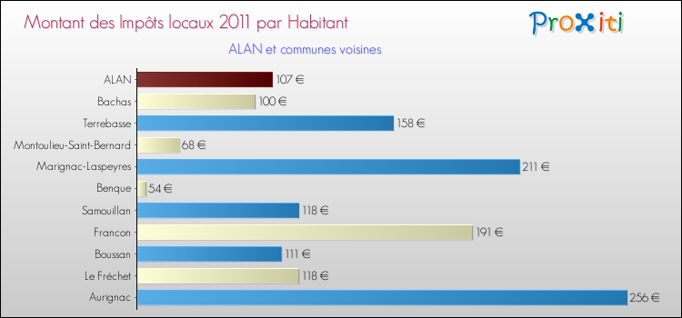 Montant des impôts locaux par Habitant pour ALAN et les communes proches Comparaison des impôts locaux par habitant pour ALAN et les communes voisines