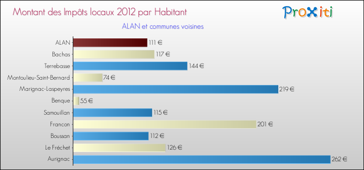 Montant des impôts locaux par Habitant pour ALAN et les communes proches Comparaison des impôts locaux par habitant pour ALAN et les communes voisines