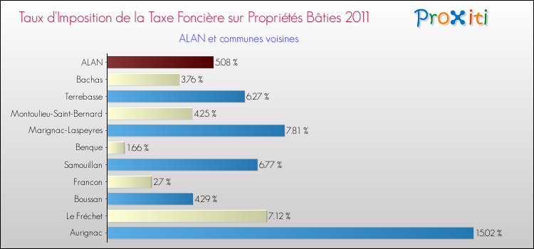 Taux d'imposition de la taxe foncière sur le bati 2011 pour ALAN et les communes proches Comparaison des taux d'imposition de la taxe foncière sur le bati 2011 pour ALAN et les communes voisines