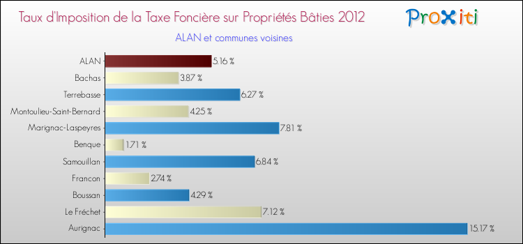 Taux d'imposition de la taxe foncière sur le bati 2012 pour ALAN et les communes proches Comparaison des taux d'imposition de la taxe foncière sur le bati 2012 pour ALAN et les communes voisines