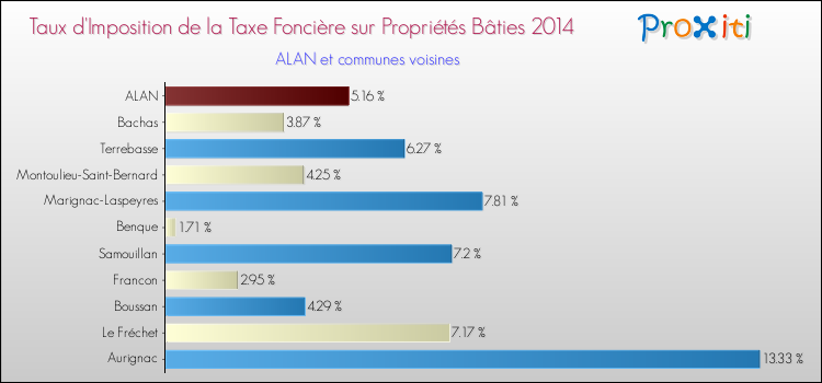 Taux d'imposition de la taxe foncière sur le bati 2014 pour ALAN et les communes proches Comparaison des taux d'imposition de la taxe foncière sur le bati 2014 pour ALAN et les communes voisines